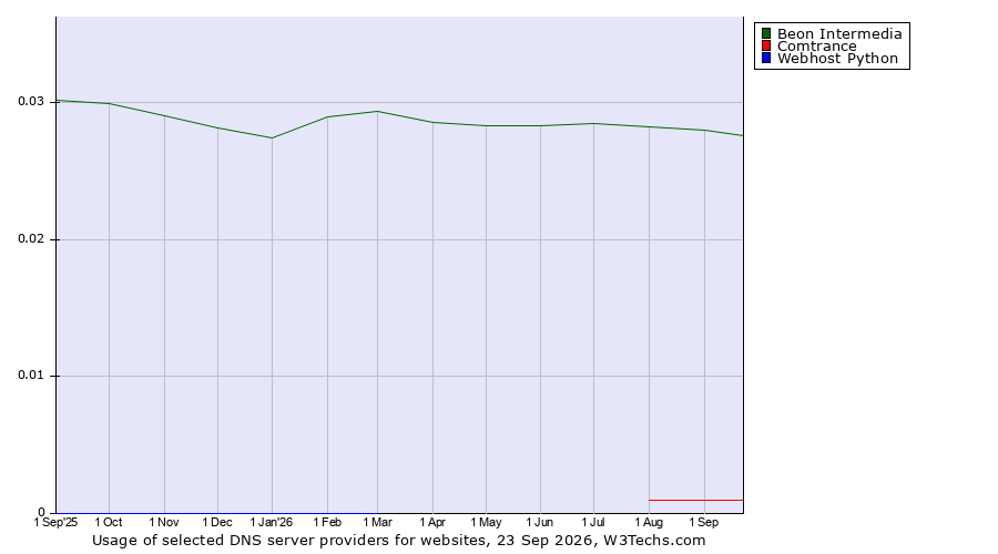 Historical trends in the usage of Beon Intermedia vs. Comtrance vs. Webhost Python