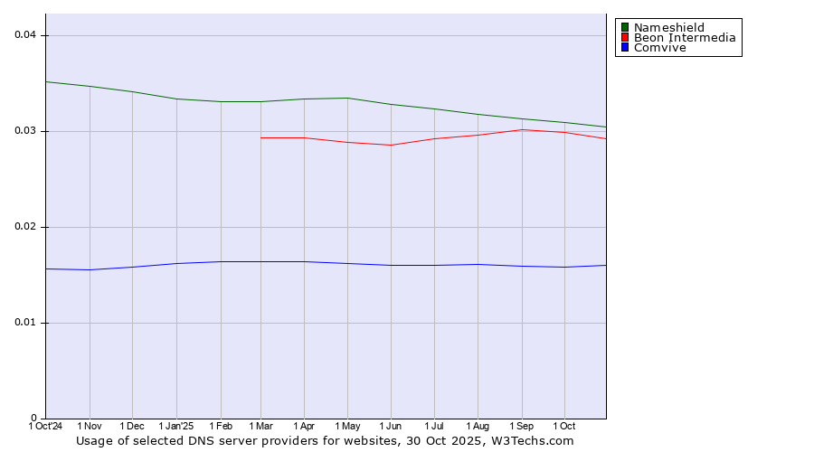 Historical trends in the usage of Nameshield vs. Beon Intermedia vs. Comvive