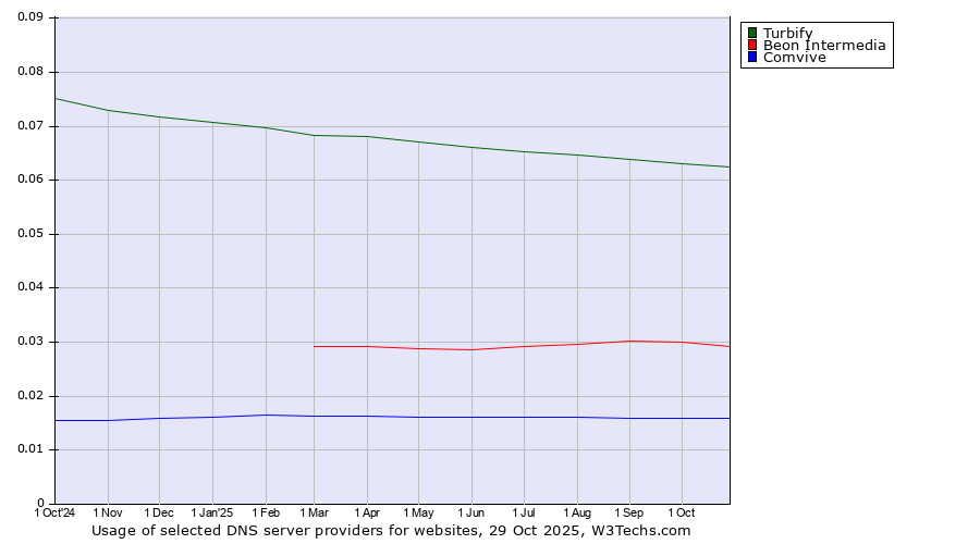 Historical trends in the usage of Turbify vs. Beon Intermedia vs. Comvive