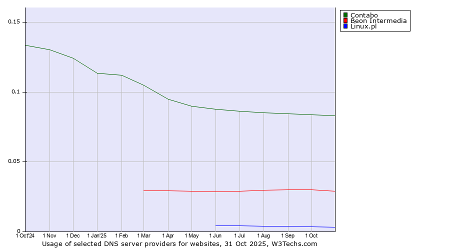 Historical trends in the usage of Contabo vs. Beon Intermedia vs. Linux.pl