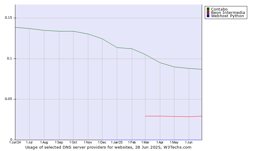 Historical trends in the usage of Contabo vs. Beon Intermedia vs. Webhost Python