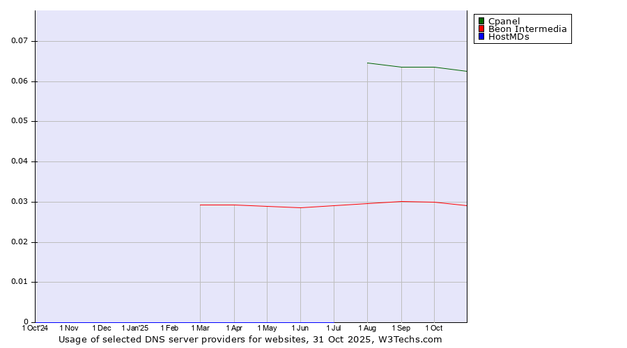 Historical trends in the usage of Cpanel vs. Beon Intermedia vs. HostMDs