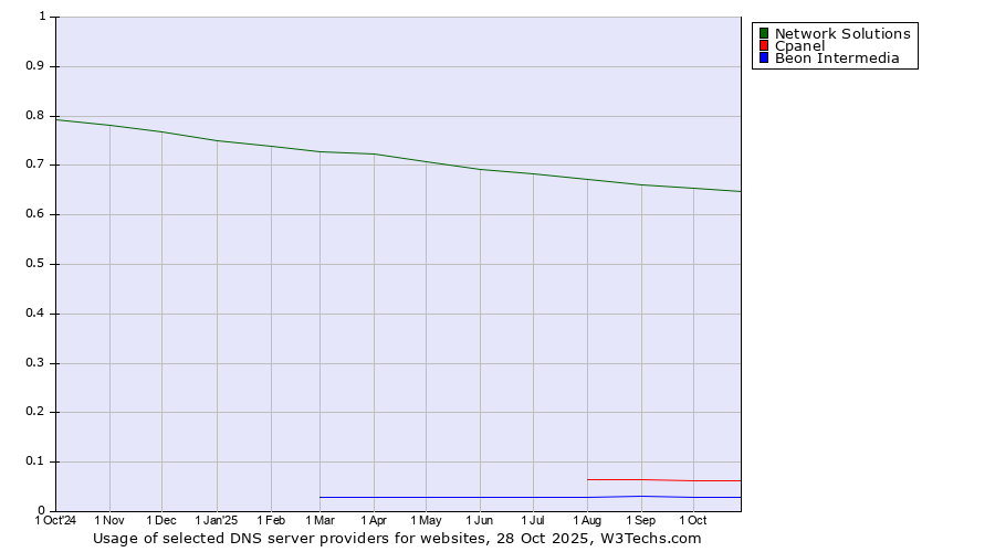Historical trends in the usage of Network Solutions vs. Cpanel vs. Beon Intermedia