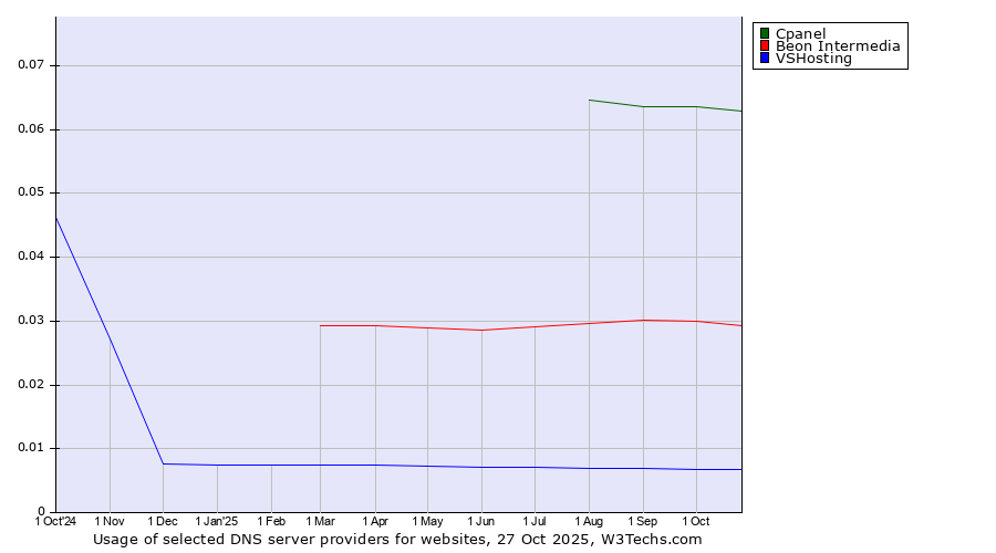 Historical trends in the usage of Cpanel vs. Beon Intermedia vs. VSHosting