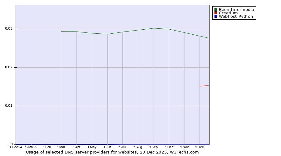 Historical trends in the usage of Beon Intermedia vs. Creatium vs. Webhost Python