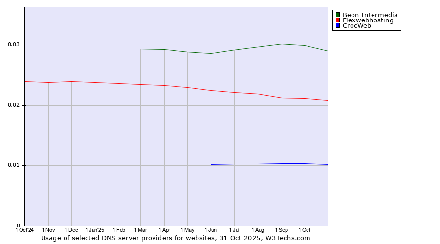 Historical trends in the usage of Beon Intermedia vs. Flexwebhosting vs. CrocWeb