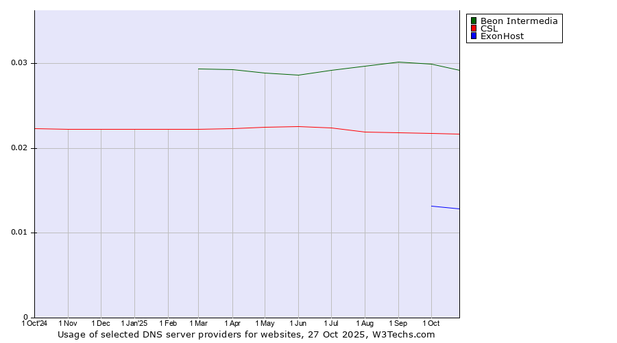 Historical trends in the usage of Beon Intermedia vs. CSL vs. ExonHost