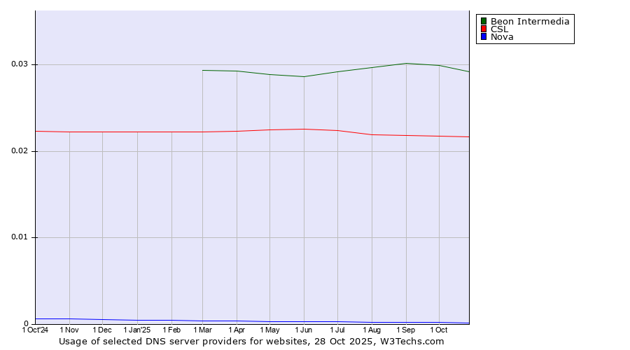 Historical trends in the usage of Beon Intermedia vs. CSL vs. Nova