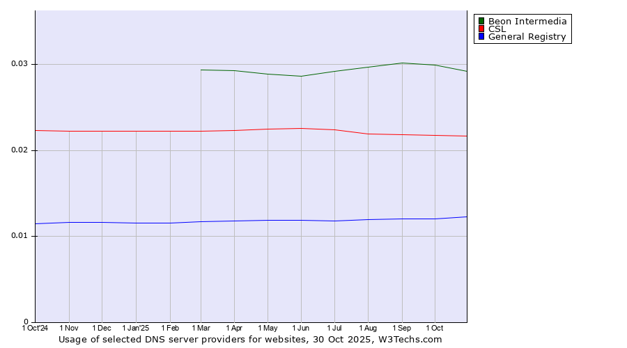 Historical trends in the usage of Beon Intermedia vs. CSL vs. General Registry