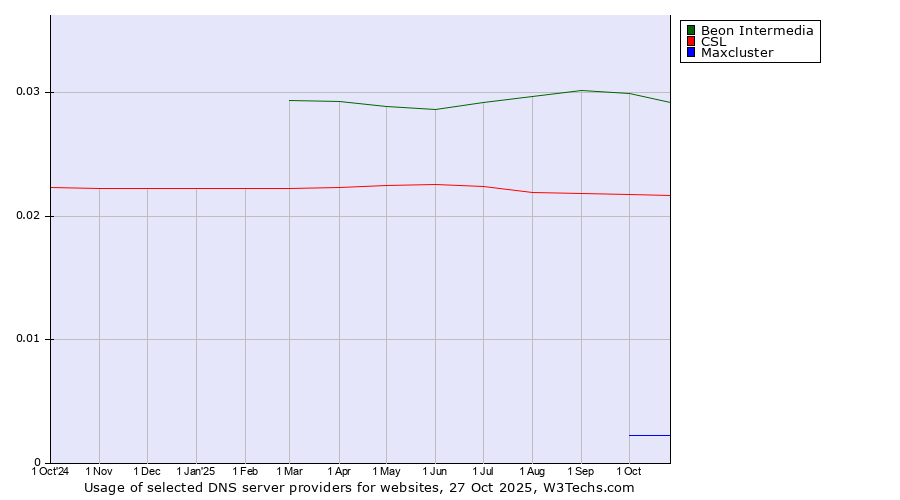 Historical trends in the usage of Beon Intermedia vs. CSL vs. Maxcluster