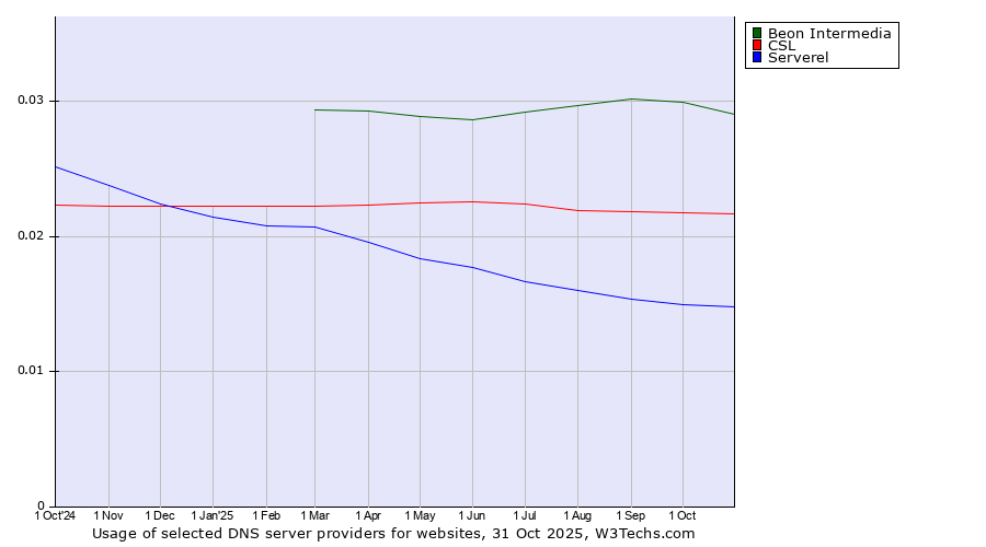 Historical trends in the usage of Beon Intermedia vs. CSL vs. Serverel