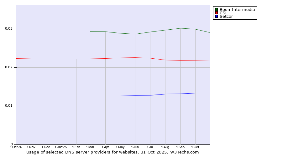 Historical trends in the usage of Beon Intermedia vs. CSL vs. Setcor