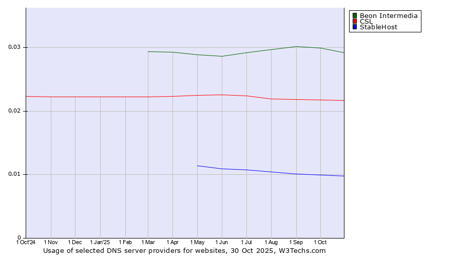 Historical trends in the usage of Beon Intermedia vs. CSL vs. StableHost