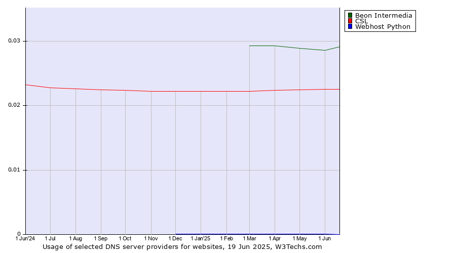 Historical trends in the usage of Beon Intermedia vs. CSL vs. Webhost Python