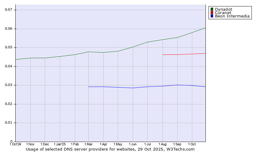 Historical trends in the usage of Dynadot vs. Curanet vs. Beon Intermedia