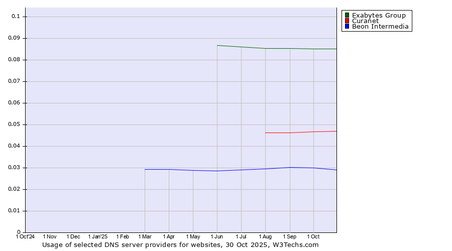 Historical trends in the usage of Exabytes Group vs. Curanet vs. Beon Intermedia