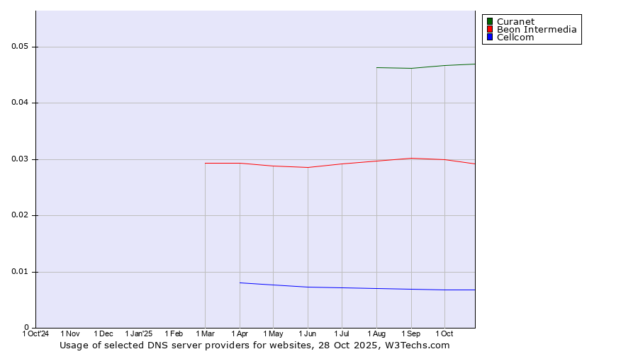 Historical trends in the usage of Curanet vs. Beon Intermedia vs. Cellcom