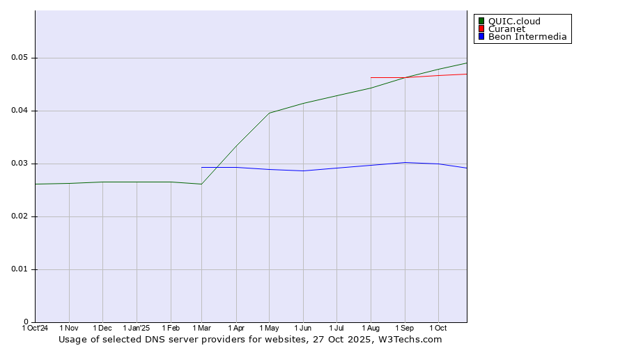 Historical trends in the usage of QUIC.cloud vs. Curanet vs. Beon Intermedia