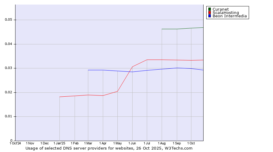 Historical trends in the usage of Curanet vs. ScalaHosting vs. Beon Intermedia