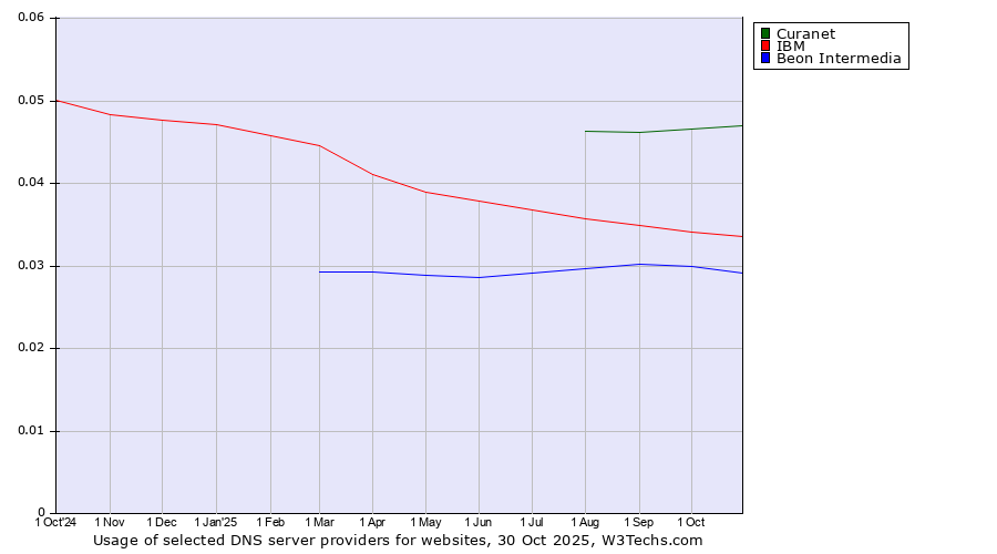 Historical trends in the usage of Curanet vs. IBM vs. Beon Intermedia