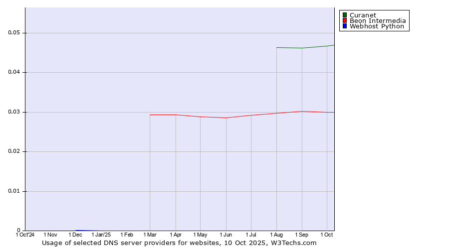 Historical trends in the usage of Curanet vs. Beon Intermedia vs. Webhost Python