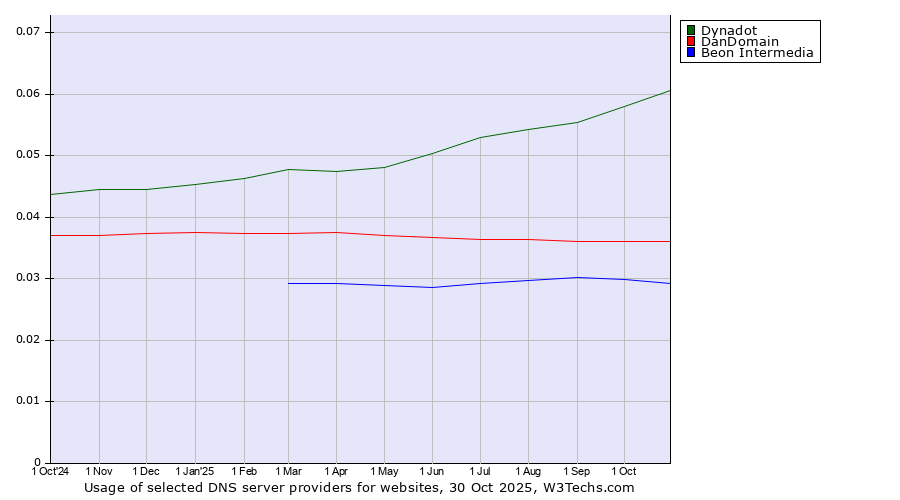 Historical trends in the usage of Dynadot vs. DanDomain vs. Beon Intermedia