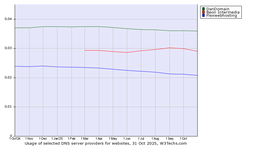 Historical trends in the usage of DanDomain vs. Beon Intermedia vs. Flexwebhosting