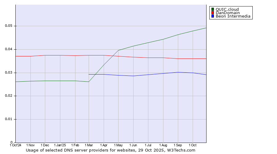 Historical trends in the usage of QUIC.cloud vs. DanDomain vs. Beon Intermedia