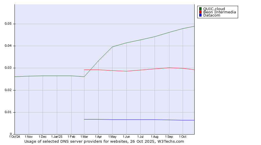 Historical trends in the usage of QUIC.cloud vs. Beon Intermedia vs. Datacom