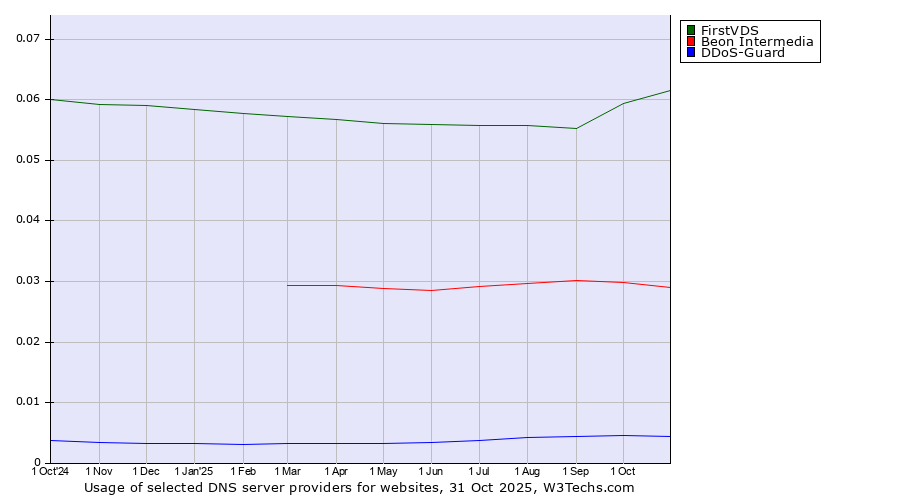 Historical trends in the usage of FirstVDS vs. Beon Intermedia vs. DDoS-Guard