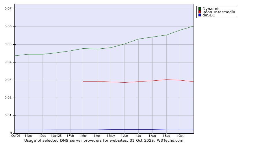 Historical trends in the usage of Dynadot vs. Beon Intermedia vs. deSEC