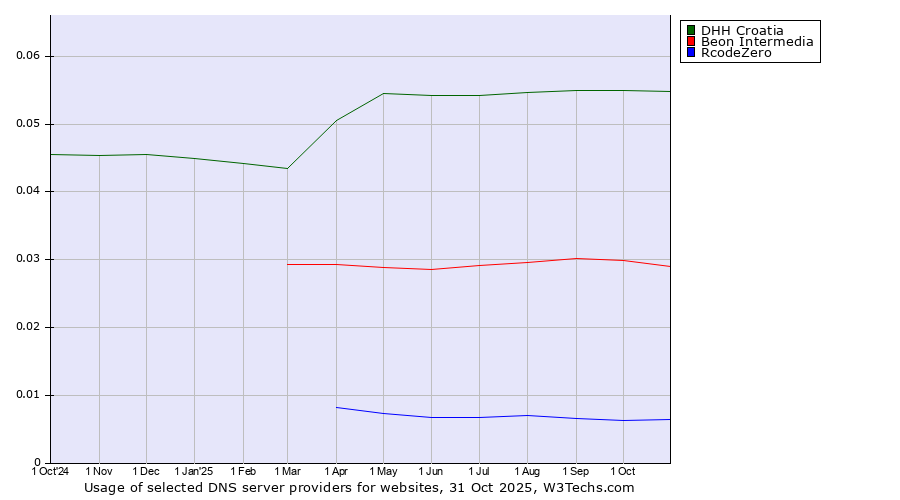 Historical trends in the usage of DHH Croatia vs. Beon Intermedia vs. RcodeZero