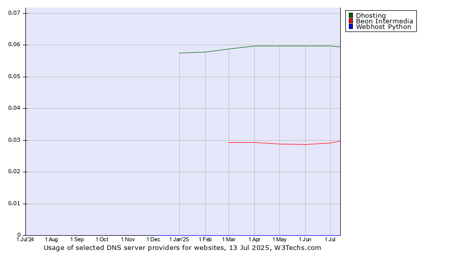 Historical trends in the usage of Dhosting vs. Beon Intermedia vs. Webhost Python