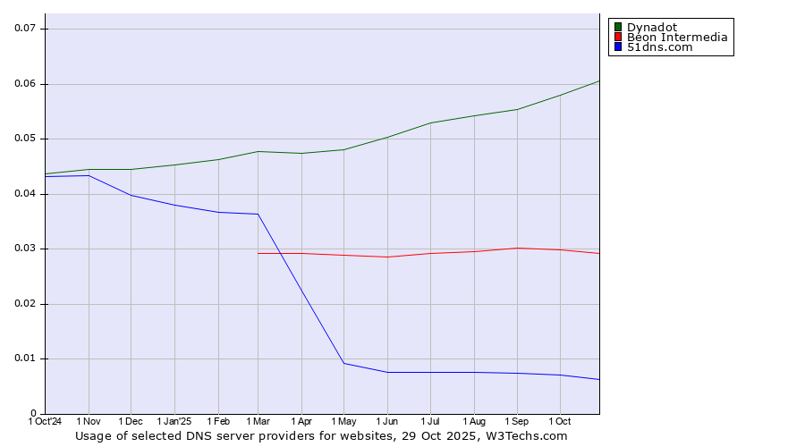Historical trends in the usage of Dynadot vs. Beon Intermedia vs. 51dns.com