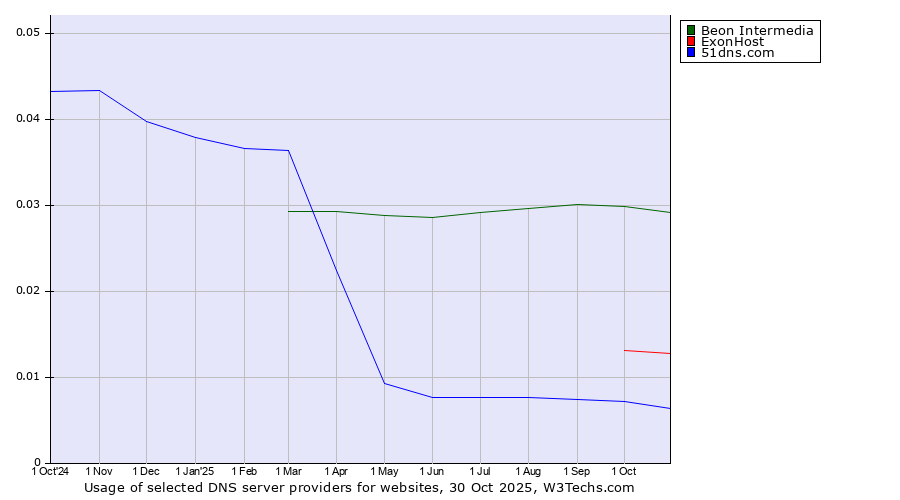Historical trends in the usage of Beon Intermedia vs. ExonHost vs. 51dns.com