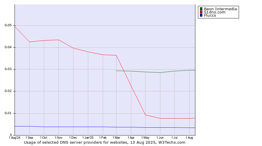Historical trends in the usage of Beon Intermedia vs. 51dns.com vs. Fluccs