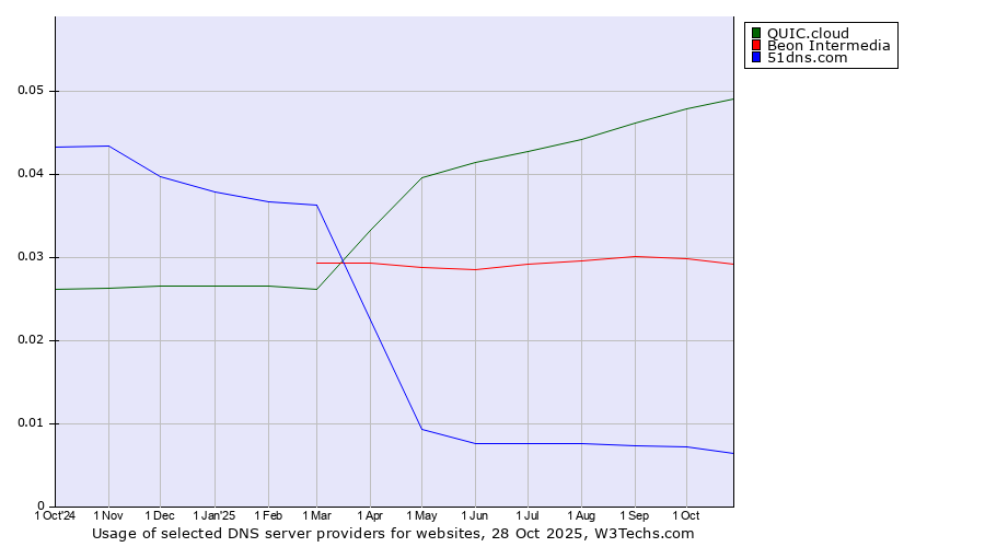 Historical trends in the usage of QUIC.cloud vs. Beon Intermedia vs. 51dns.com
