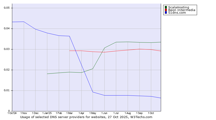 Historical trends in the usage of ScalaHosting vs. Beon Intermedia vs. 51dns.com