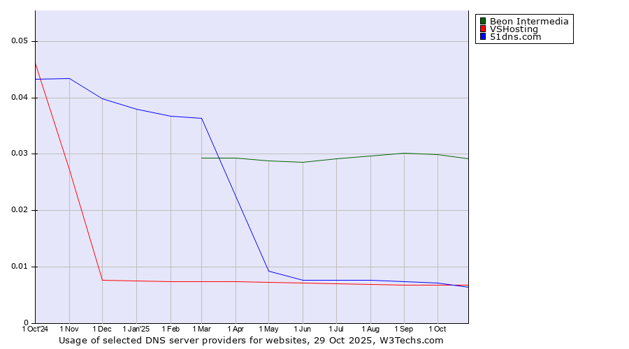 Historical trends in the usage of Beon Intermedia vs. VSHosting vs. 51dns.com