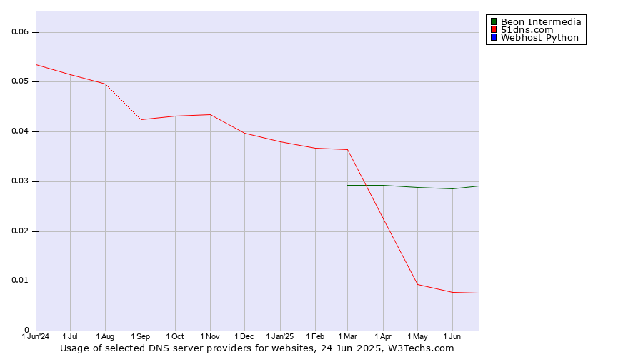Historical trends in the usage of Beon Intermedia vs. 51dns.com vs. Webhost Python