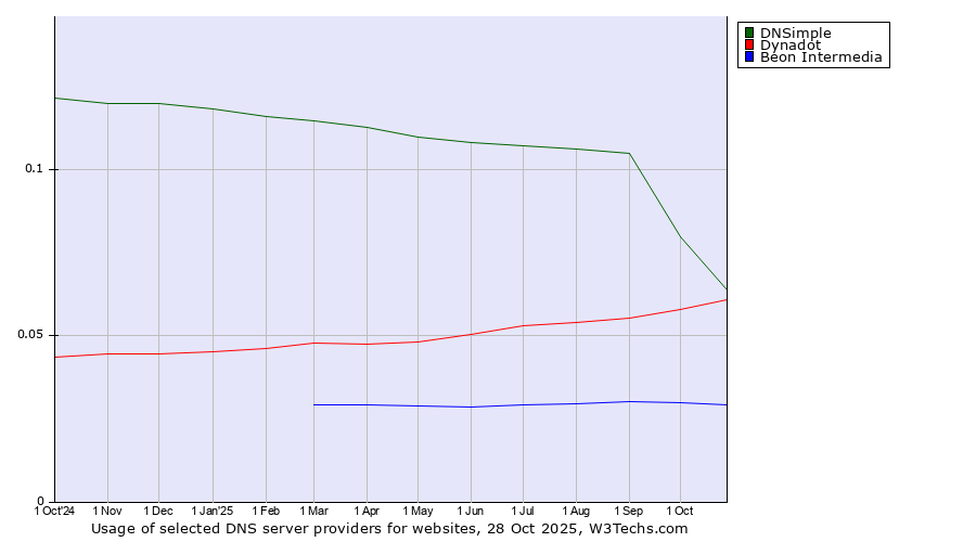 Historical trends in the usage of DNSimple vs. Dynadot vs. Beon Intermedia