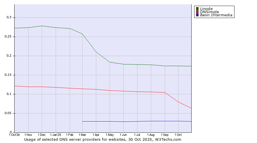 Historical trends in the usage of Linode vs. DNSimple vs. Beon Intermedia