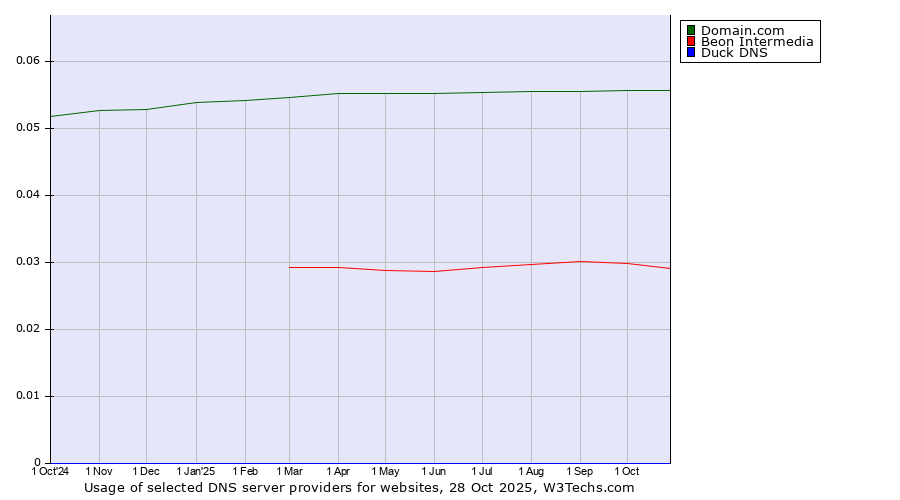 Historical trends in the usage of Domain.com vs. Beon Intermedia vs. Duck DNS