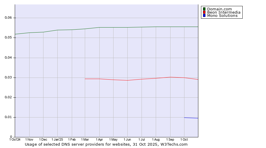 Historical trends in the usage of Domain.com vs. Beon Intermedia vs. Mono Solutions