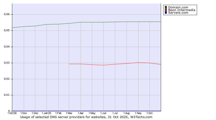 Historical trends in the usage of Domain.com vs. Beon Intermedia vs. Servers.com