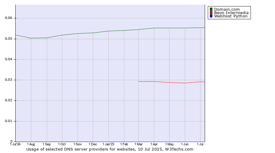 Historical trends in the usage of Domain.com vs. Beon Intermedia vs. Webhost Python
