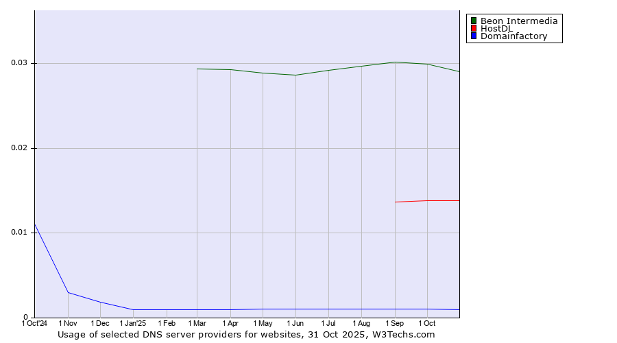 Historical trends in the usage of Beon Intermedia vs. HostDL vs. Domainfactory
