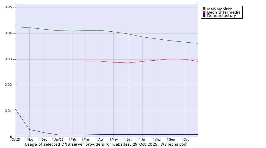 Historical trends in the usage of MarkMonitor vs. Beon Intermedia vs. Domainfactory