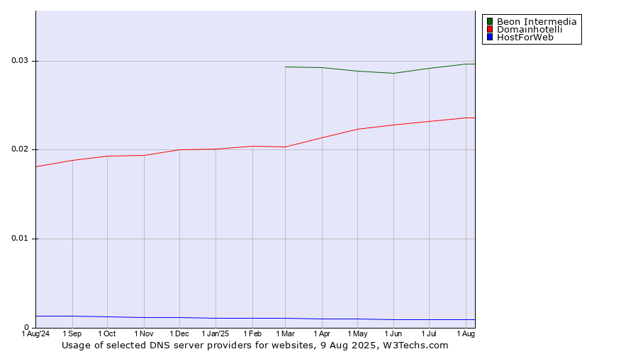 Historical trends in the usage of Beon Intermedia vs. Domainhotelli vs. HostForWeb