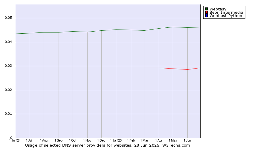 Historical trends in the usage of Webtasy vs. Beon Intermedia vs. Webhost Python